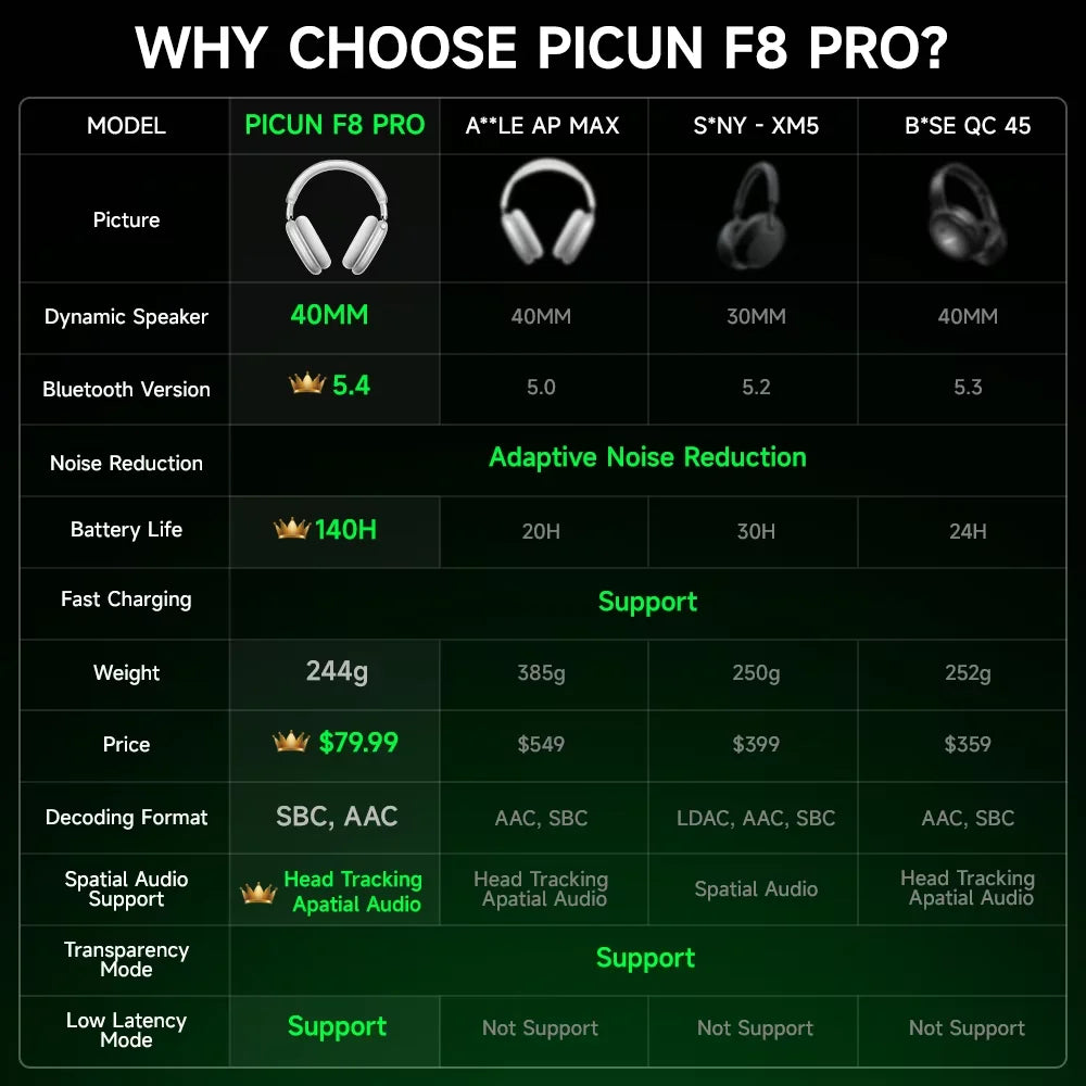 Picun F8 Pro Wireless Bluetooth Headphones With Active Noise Cancellation
